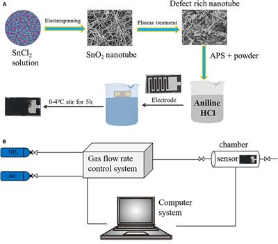 Interface Design of SnO2@PANI Nanotube With Enhanced Sensing Performance for Ammonia Detection at Room Temperature